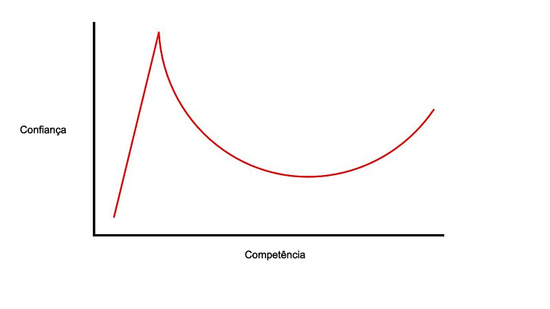 Efeito Dunning-Kruger